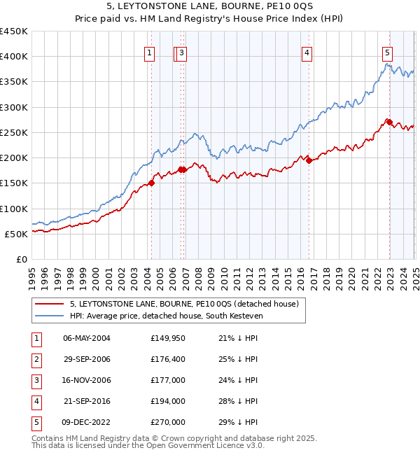 5, LEYTONSTONE LANE, BOURNE, PE10 0QS: Price paid vs HM Land Registry's House Price Index