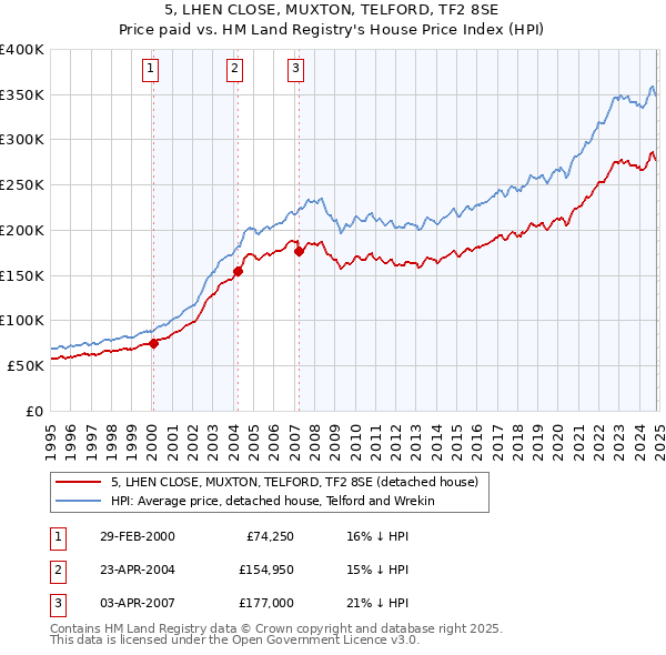 5, LHEN CLOSE, MUXTON, TELFORD, TF2 8SE: Price paid vs HM Land Registry's House Price Index