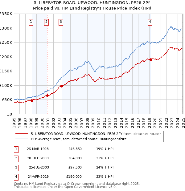 5, LIBERATOR ROAD, UPWOOD, HUNTINGDON, PE26 2PY: Price paid vs HM Land Registry's House Price Index