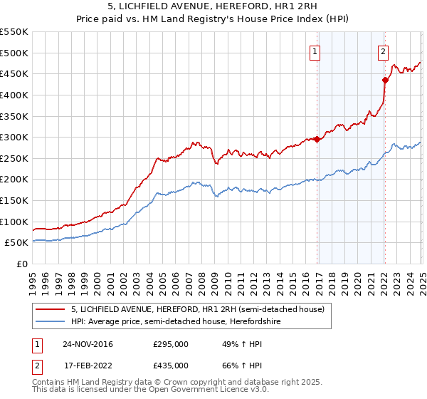 5, LICHFIELD AVENUE, HEREFORD, HR1 2RH: Price paid vs HM Land Registry's House Price Index