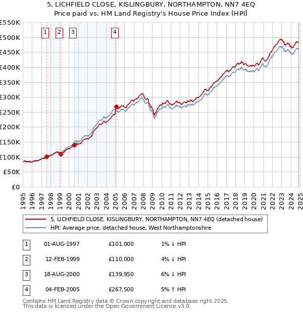 5, LICHFIELD CLOSE, KISLINGBURY, NORTHAMPTON, NN7 4EQ: Price paid vs HM Land Registry's House Price Index