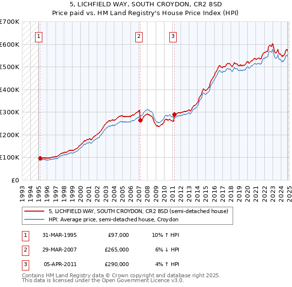 5, LICHFIELD WAY, SOUTH CROYDON, CR2 8SD: Price paid vs HM Land Registry's House Price Index