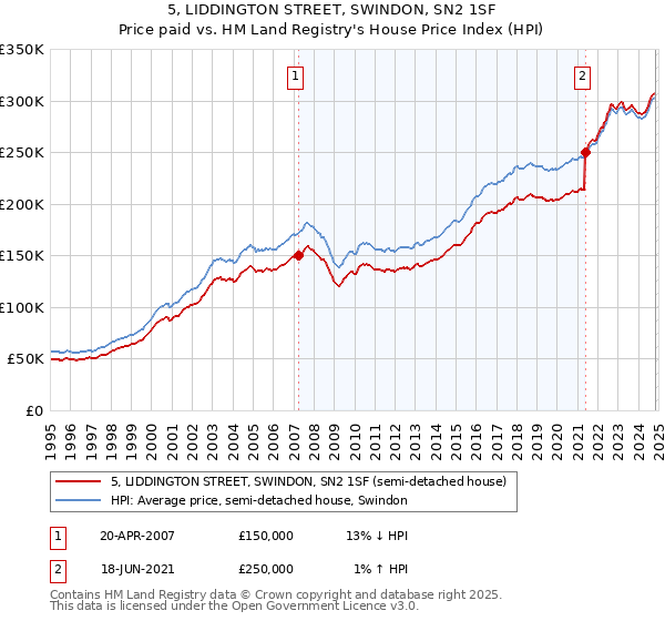 5, LIDDINGTON STREET, SWINDON, SN2 1SF: Price paid vs HM Land Registry's House Price Index