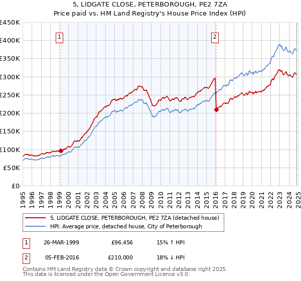 5, LIDGATE CLOSE, PETERBOROUGH, PE2 7ZA: Price paid vs HM Land Registry's House Price Index