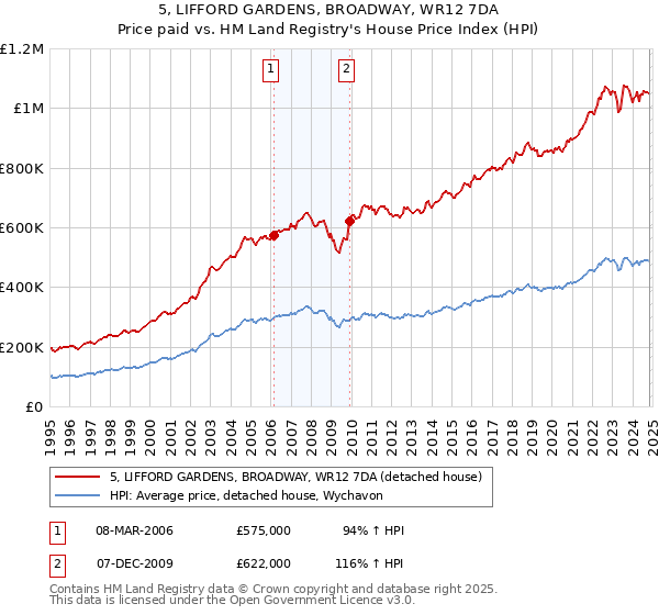 5, LIFFORD GARDENS, BROADWAY, WR12 7DA: Price paid vs HM Land Registry's House Price Index