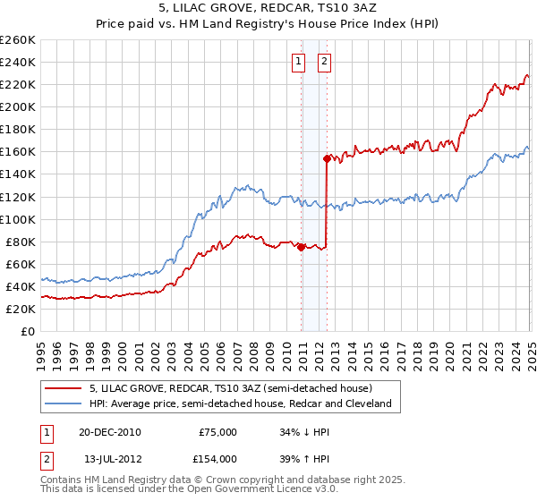 5, LILAC GROVE, REDCAR, TS10 3AZ: Price paid vs HM Land Registry's House Price Index