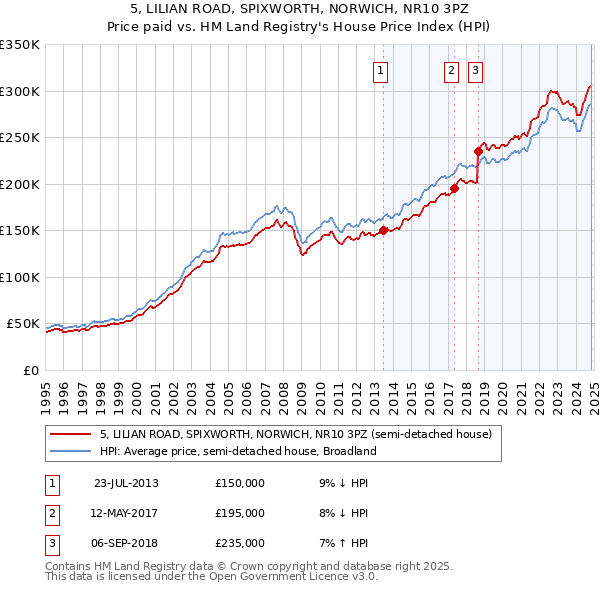 5, LILIAN ROAD, SPIXWORTH, NORWICH, NR10 3PZ: Price paid vs HM Land Registry's House Price Index