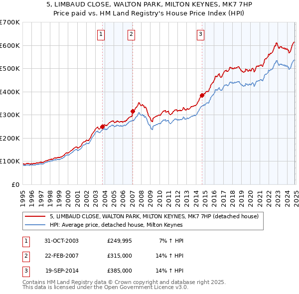 5, LIMBAUD CLOSE, WALTON PARK, MILTON KEYNES, MK7 7HP: Price paid vs HM Land Registry's House Price Index