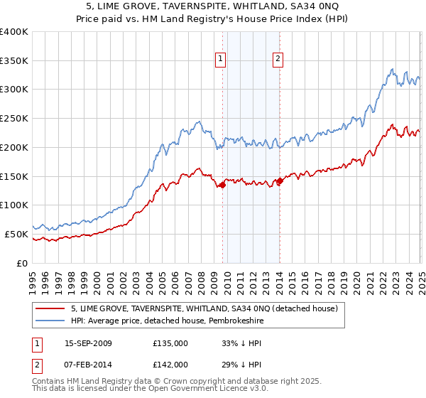 5, LIME GROVE, TAVERNSPITE, WHITLAND, SA34 0NQ: Price paid vs HM Land Registry's House Price Index