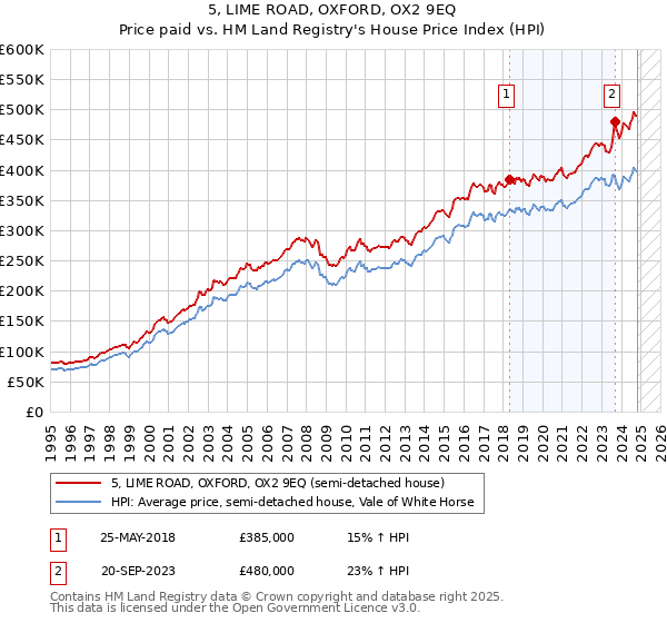 5, LIME ROAD, OXFORD, OX2 9EQ: Price paid vs HM Land Registry's House Price Index