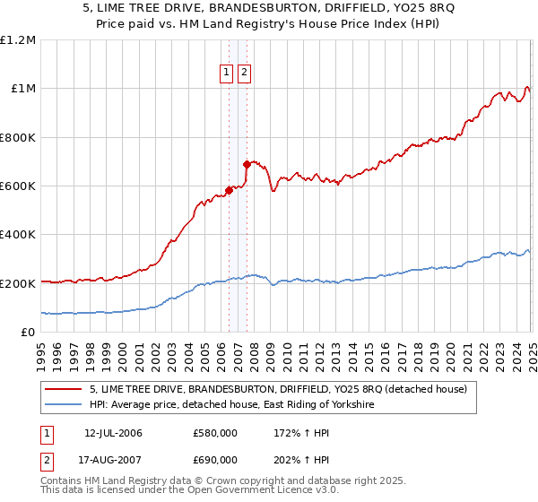 5, LIME TREE DRIVE, BRANDESBURTON, DRIFFIELD, YO25 8RQ: Price paid vs HM Land Registry's House Price Index