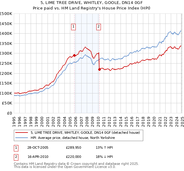 5, LIME TREE DRIVE, WHITLEY, GOOLE, DN14 0GF: Price paid vs HM Land Registry's House Price Index