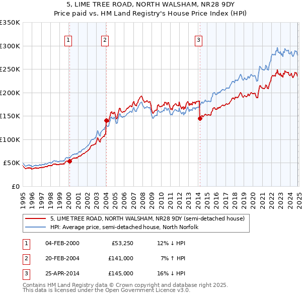 5, LIME TREE ROAD, NORTH WALSHAM, NR28 9DY: Price paid vs HM Land Registry's House Price Index