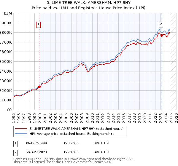 5, LIME TREE WALK, AMERSHAM, HP7 9HY: Price paid vs HM Land Registry's House Price Index