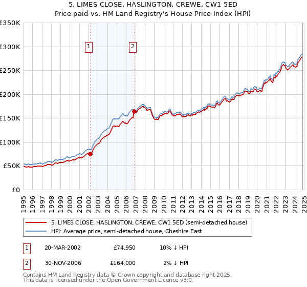 5, LIMES CLOSE, HASLINGTON, CREWE, CW1 5ED: Price paid vs HM Land Registry's House Price Index