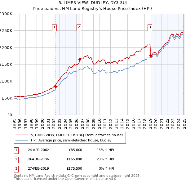 5, LIMES VIEW, DUDLEY, DY3 3UJ: Price paid vs HM Land Registry's House Price Index