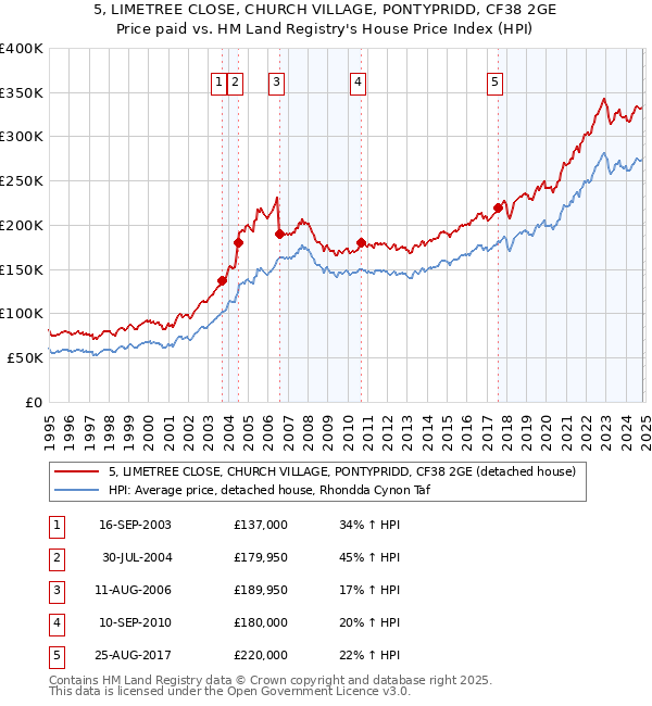 5, LIMETREE CLOSE, CHURCH VILLAGE, PONTYPRIDD, CF38 2GE: Price paid vs HM Land Registry's House Price Index