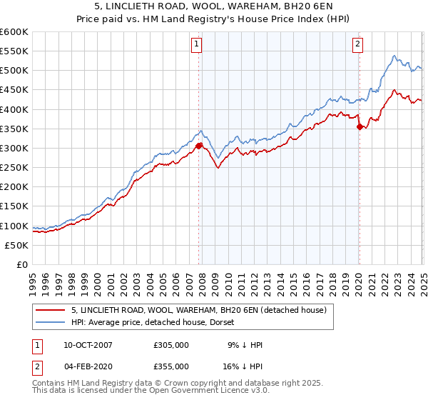 5, LINCLIETH ROAD, WOOL, WAREHAM, BH20 6EN: Price paid vs HM Land Registry's House Price Index