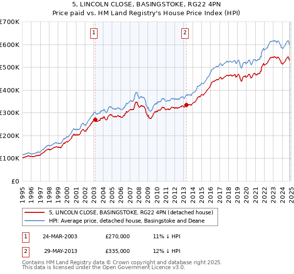 5, LINCOLN CLOSE, BASINGSTOKE, RG22 4PN: Price paid vs HM Land Registry's House Price Index