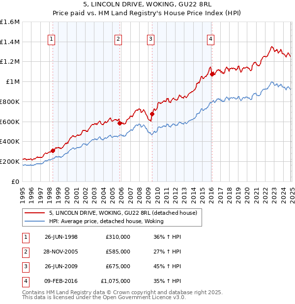 5, LINCOLN DRIVE, WOKING, GU22 8RL: Price paid vs HM Land Registry's House Price Index