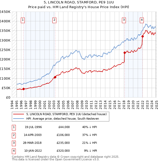 5, LINCOLN ROAD, STAMFORD, PE9 1UU: Price paid vs HM Land Registry's House Price Index