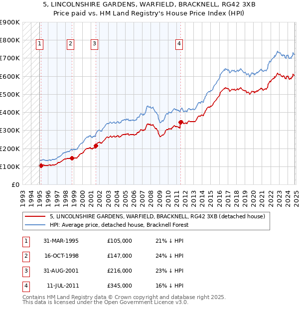 5, LINCOLNSHIRE GARDENS, WARFIELD, BRACKNELL, RG42 3XB: Price paid vs HM Land Registry's House Price Index