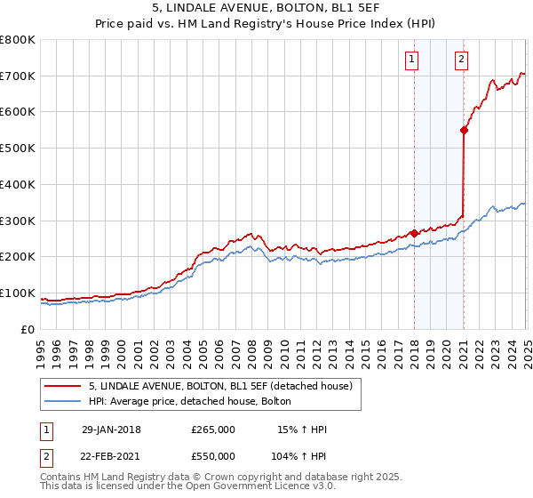 5, LINDALE AVENUE, BOLTON, BL1 5EF: Price paid vs HM Land Registry's House Price Index