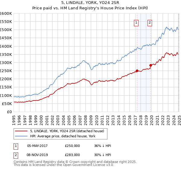 5, LINDALE, YORK, YO24 2SR: Price paid vs HM Land Registry's House Price Index