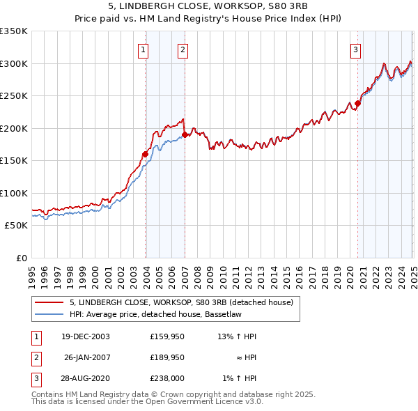 5, LINDBERGH CLOSE, WORKSOP, S80 3RB: Price paid vs HM Land Registry's House Price Index