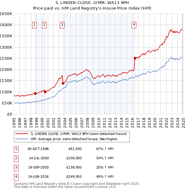 5, LINDEN CLOSE, LYMM, WA13 9PH: Price paid vs HM Land Registry's House Price Index