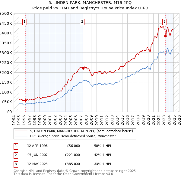 5, LINDEN PARK, MANCHESTER, M19 2PQ: Price paid vs HM Land Registry's House Price Index