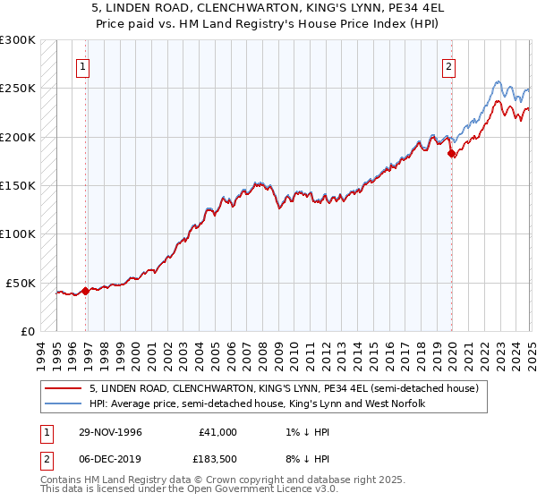 5, LINDEN ROAD, CLENCHWARTON, KING'S LYNN, PE34 4EL: Price paid vs HM Land Registry's House Price Index