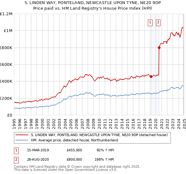 5, LINDEN WAY, PONTELAND, NEWCASTLE UPON TYNE, NE20 9DP: Price paid vs HM Land Registry's House Price Index