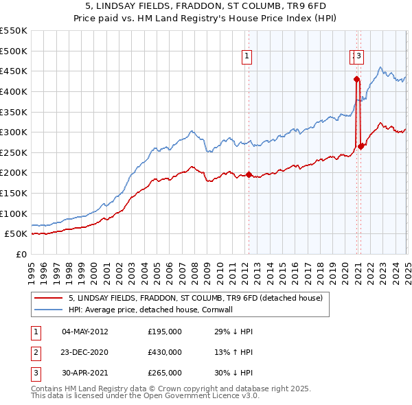 5, LINDSAY FIELDS, FRADDON, ST COLUMB, TR9 6FD: Price paid vs HM Land Registry's House Price Index