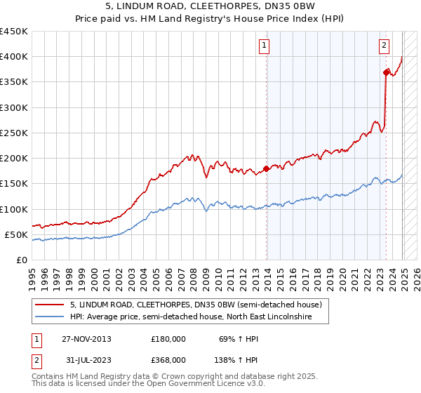 5, LINDUM ROAD, CLEETHORPES, DN35 0BW: Price paid vs HM Land Registry's House Price Index