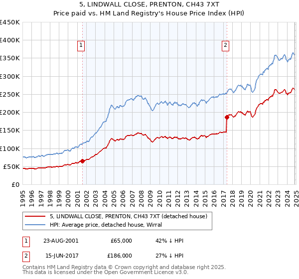 5, LINDWALL CLOSE, PRENTON, CH43 7XT: Price paid vs HM Land Registry's House Price Index