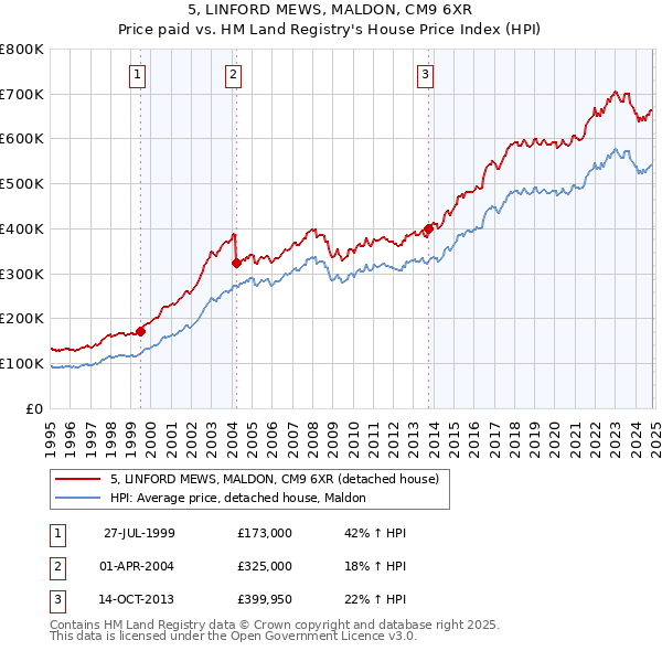 5, LINFORD MEWS, MALDON, CM9 6XR: Price paid vs HM Land Registry's House Price Index