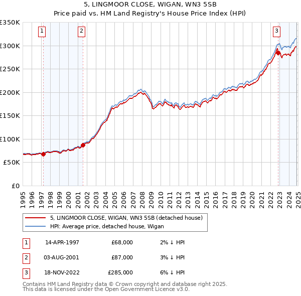 5, LINGMOOR CLOSE, WIGAN, WN3 5SB: Price paid vs HM Land Registry's House Price Index