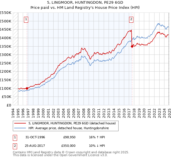 5, LINGMOOR, HUNTINGDON, PE29 6GD: Price paid vs HM Land Registry's House Price Index