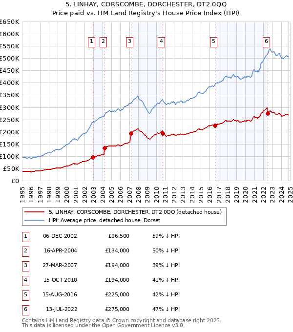 5, LINHAY, CORSCOMBE, DORCHESTER, DT2 0QQ: Price paid vs HM Land Registry's House Price Index