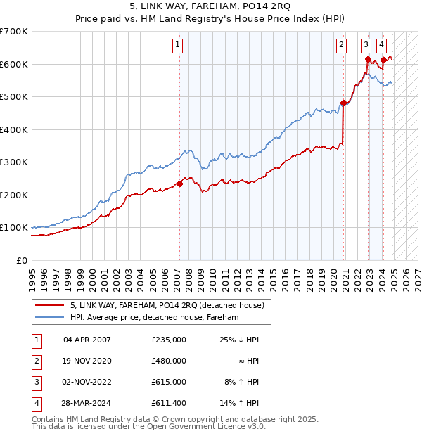 5, LINK WAY, FAREHAM, PO14 2RQ: Price paid vs HM Land Registry's House Price Index