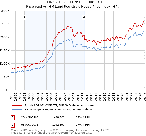 5, LINKS DRIVE, CONSETT, DH8 5XD: Price paid vs HM Land Registry's House Price Index