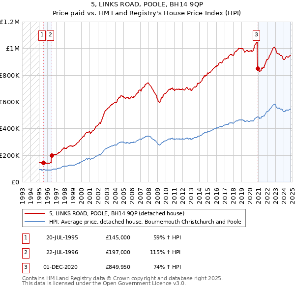 5, LINKS ROAD, POOLE, BH14 9QP: Price paid vs HM Land Registry's House Price Index