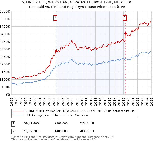 5, LINLEY HILL, WHICKHAM, NEWCASTLE UPON TYNE, NE16 5TP: Price paid vs HM Land Registry's House Price Index