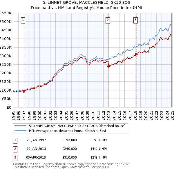 5, LINNET GROVE, MACCLESFIELD, SK10 3QS: Price paid vs HM Land Registry's House Price Index