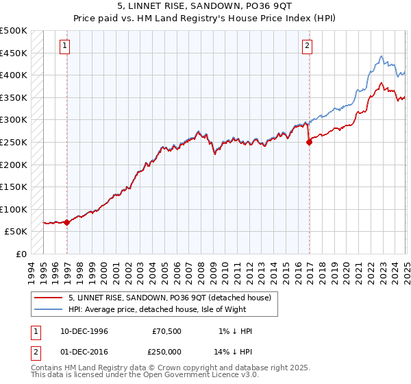 5, LINNET RISE, SANDOWN, PO36 9QT: Price paid vs HM Land Registry's House Price Index