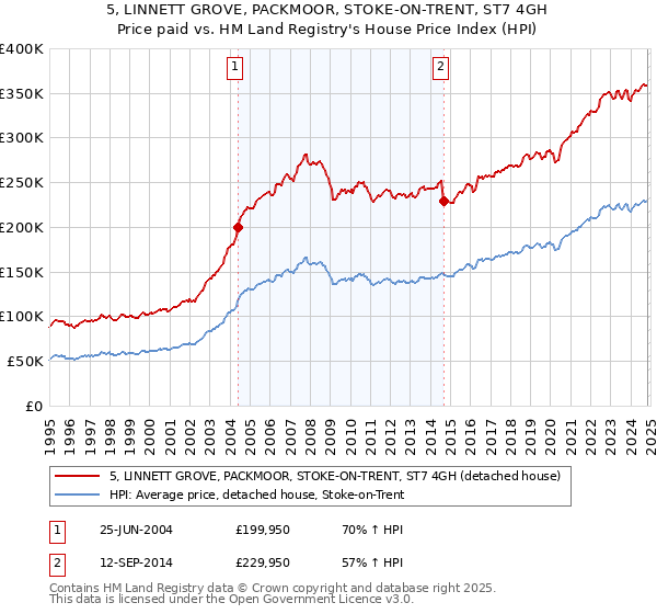 5, LINNETT GROVE, PACKMOOR, STOKE-ON-TRENT, ST7 4GH: Price paid vs HM Land Registry's House Price Index