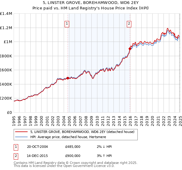 5, LINSTER GROVE, BOREHAMWOOD, WD6 2EY: Price paid vs HM Land Registry's House Price Index