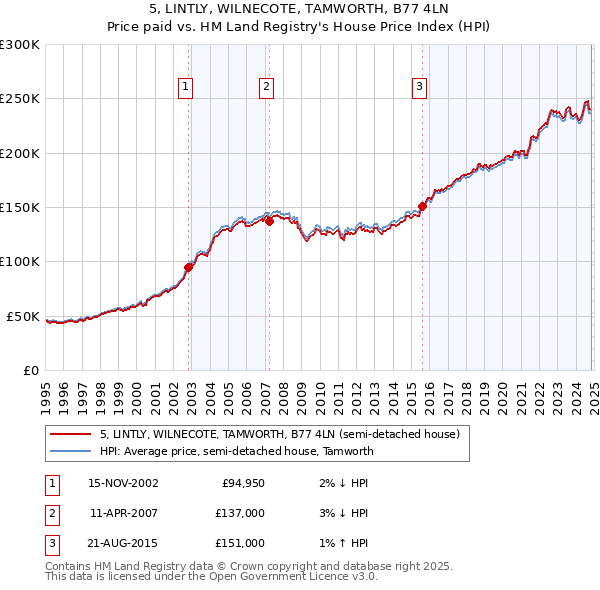 5, LINTLY, WILNECOTE, TAMWORTH, B77 4LN: Price paid vs HM Land Registry's House Price Index