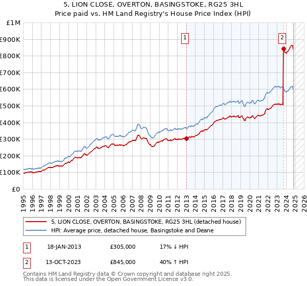 5, LION CLOSE, OVERTON, BASINGSTOKE, RG25 3HL: Price paid vs HM Land Registry's House Price Index